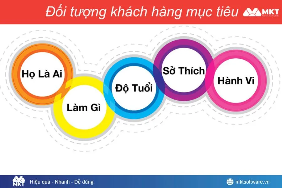 Nghiên cứu đúng khách hàng mục tiêu trước khi viết Content Facebook Ads