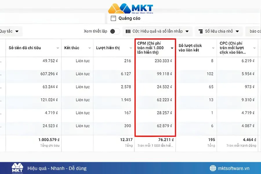Hình ảnh minh họa chỉ số chi phí trong báo cáo quảng cáo Facebook