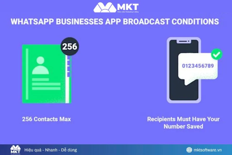 Minh họa về cách gửi thủ công bằng Broadcast List của WhatsApp