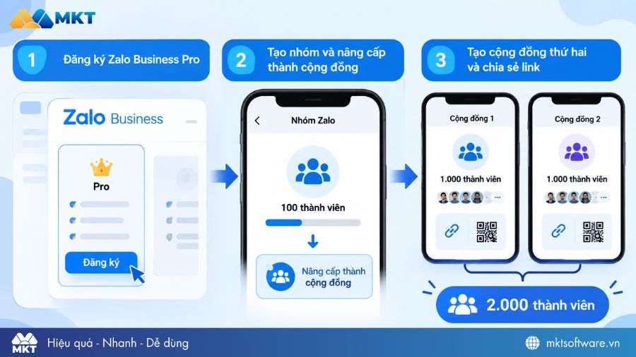 Dùng Zalo Business để xây cộng đồng nghìn thành viên
