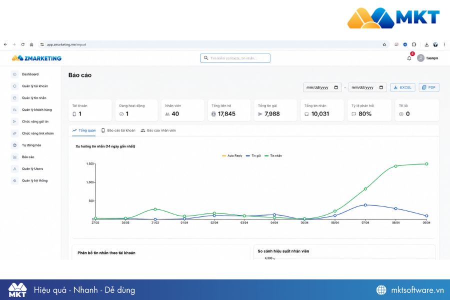 Giao diện báo cáo tổng quan trên ZMarketing