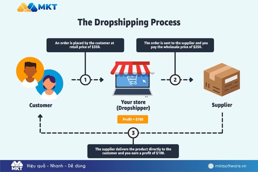 Dropshipping – Mô hình MMO bán hàng không cần kho được lựa chọn phổ biến hiện nay