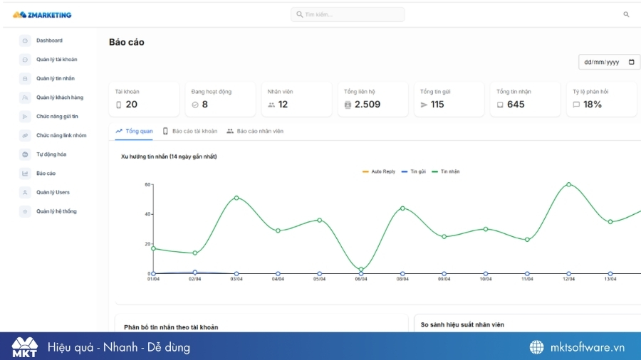 ZMarketing giúp báo cáo dữ liệu theo thời gian thực chuẩn xác