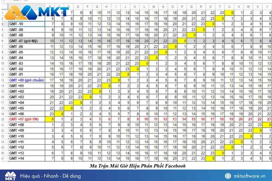 Ma trận múi giờ chạy quảng cáo Facebook hiệu quả nhất