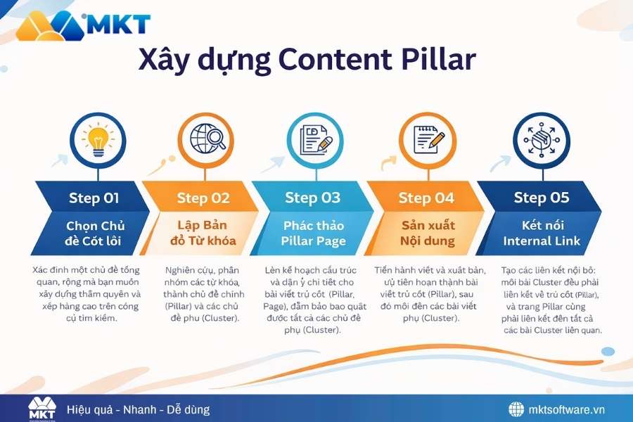 Chiến lược xây dựng content pillar – cluster tăng traffic website Chiến lược xây dựng content pillar – cluster tăng traffic website