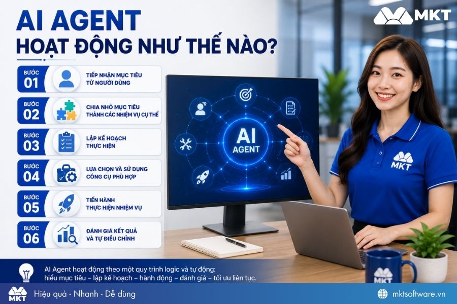 Nguyên lý hoạt động của AI Agent
