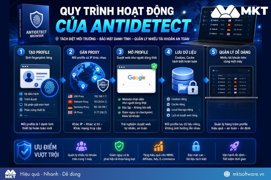 Quy trình hoạt động cơ bản của Antidetect browser