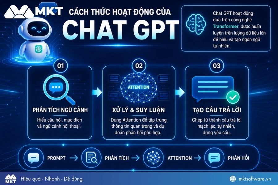 Cách thức hoạt động của Chat GPT