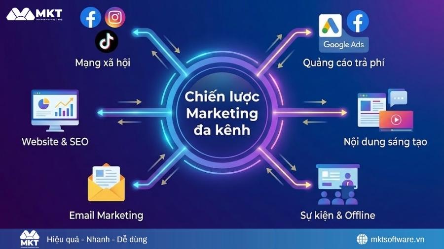 Chiến lược marketing đa kênh phủ thương hiệu hiệu quả Chiến lược marketing đa kênh phủ thương hiệu hiệu quả