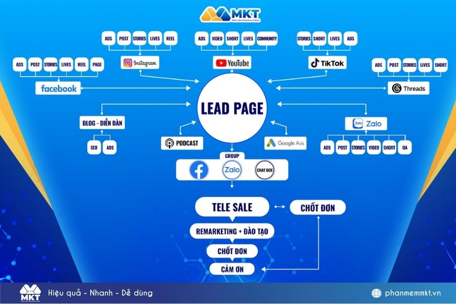 Ma trận marketing đa kênh từ chuyên gia MKT Software Ma trận marketing đa kênh từ chuyên gia MKT Software
