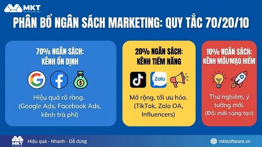 Quy tắc phân bổ ngân sách marketing đa kênh Quy tắc phân bổ ngân sách marketing đa kênh