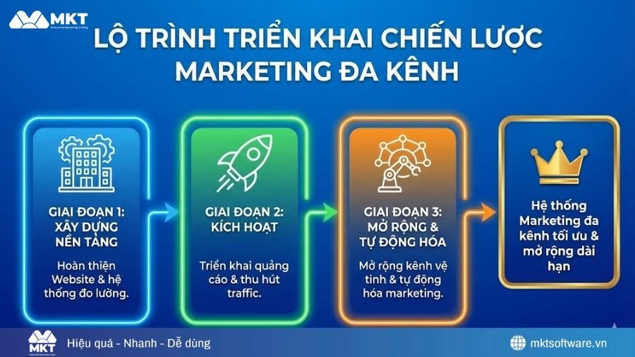 Các bước triển khai chiến lược marketing đa kênh cho SME Các bước triển khai chiến lược marketing đa kênh cho SME