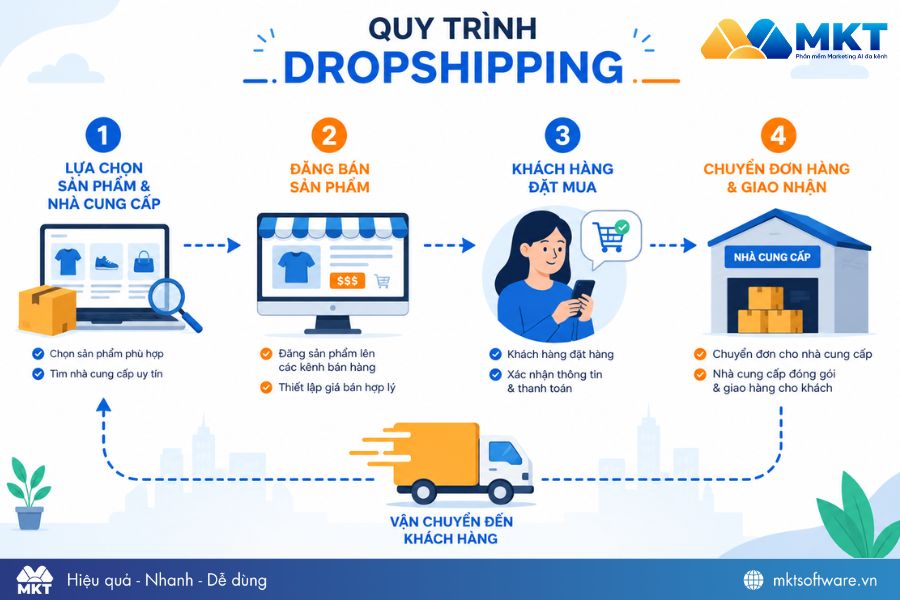 Cách thức hoạt động của dropshipping Cách thức hoạt động của dropshipping