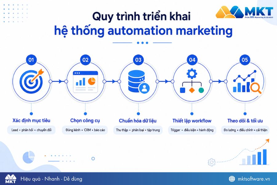 Quy trình triển khai hệ thống automation marketing Quy trình triển khai hệ thống automation marketing