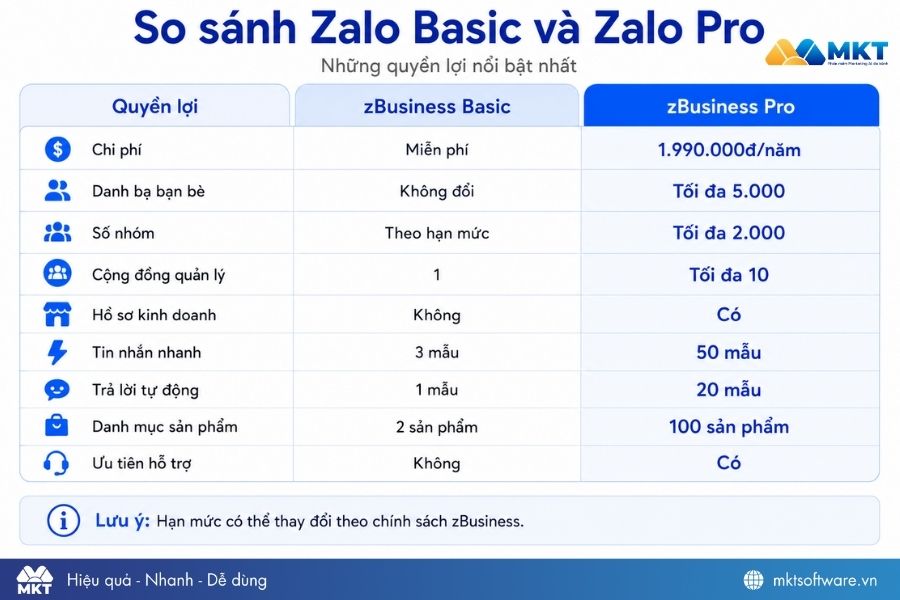 Bảng so sánh Zalo Basic và Zalo Pro