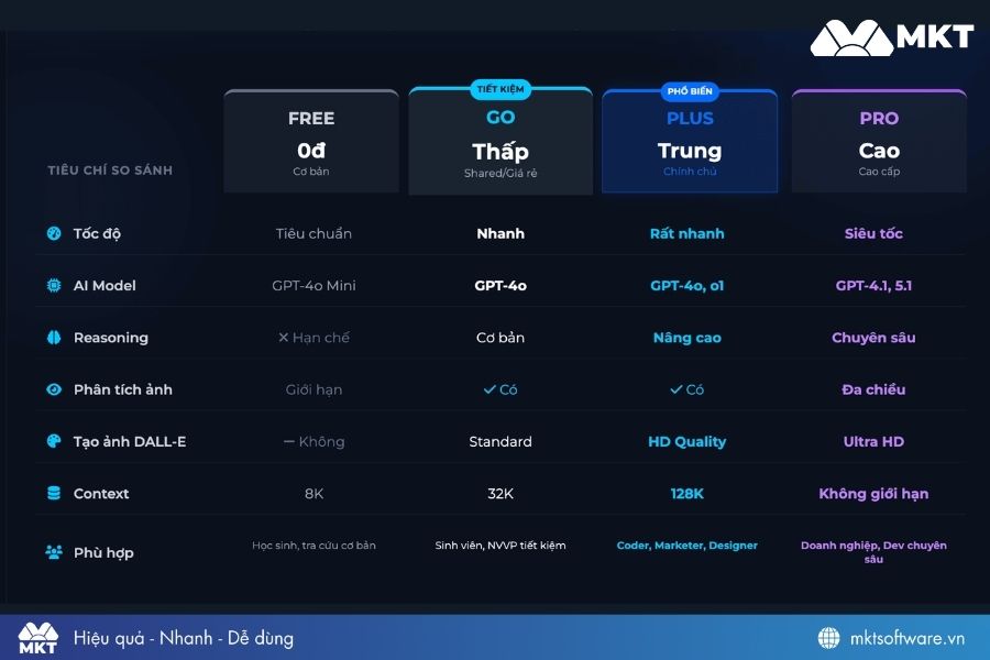 So sánh các gói ChatGPT phổ biến