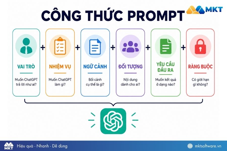 Công thức prompt ChatGPT