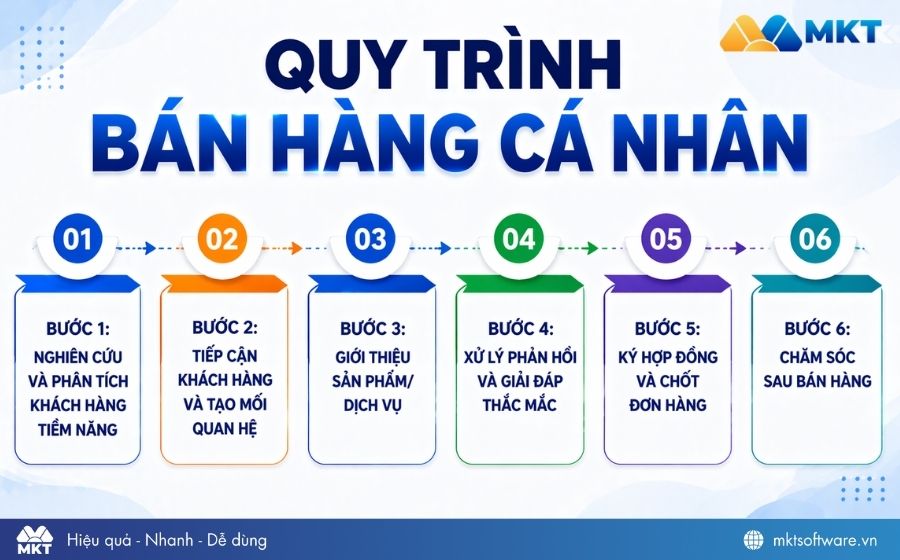 6 bước trong quy trình bán hàng cá nhân