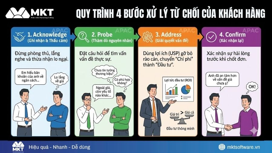 Cách xử lý từ chối của khách hàng theo quy trình 4 bước