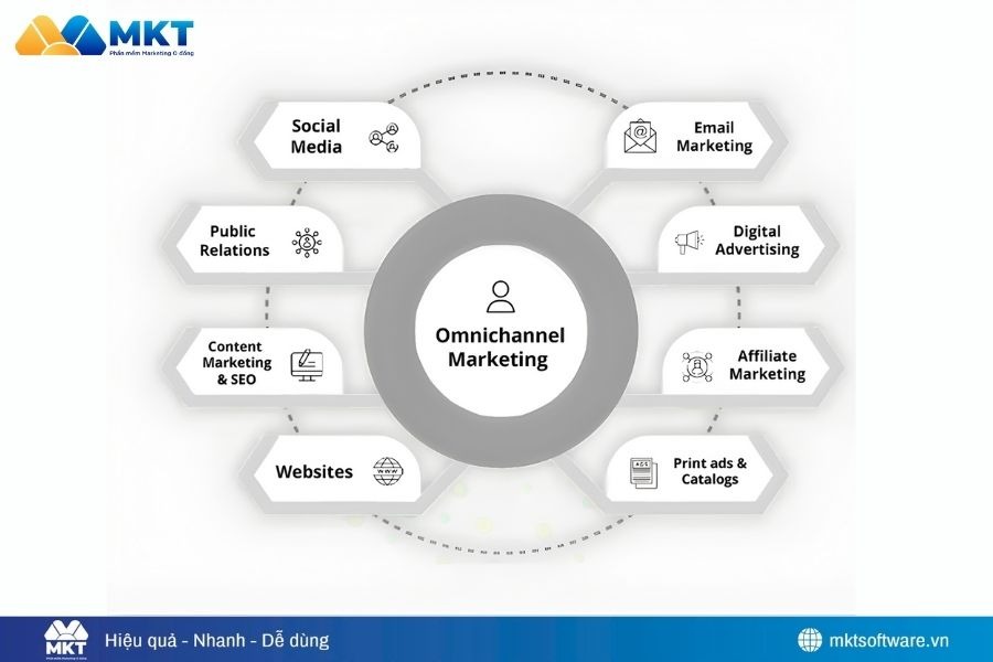 Tối ưu trải nghiệm khách hàng đa kênh
