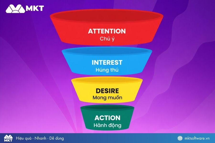 Mô hình AIDA là khung phễu marketing phổ biến nhất