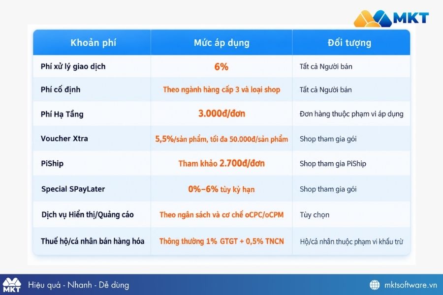 Một số phí bán hàng trên Shopee