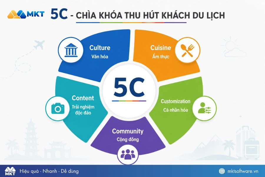 Nguyên tắc 5C - Chìa khóa thu hút khách du lịch